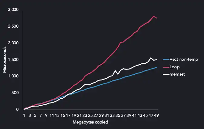 A chart showing the performance of non-temporal SIMD instructions, memset and loops for time taken to fill buffers with data