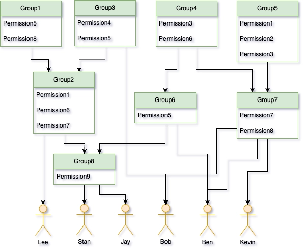 Groups, roles, 6 users now. But...8 groups!? Multiple permissions per group. Overlapping permissions. Ack! Help!