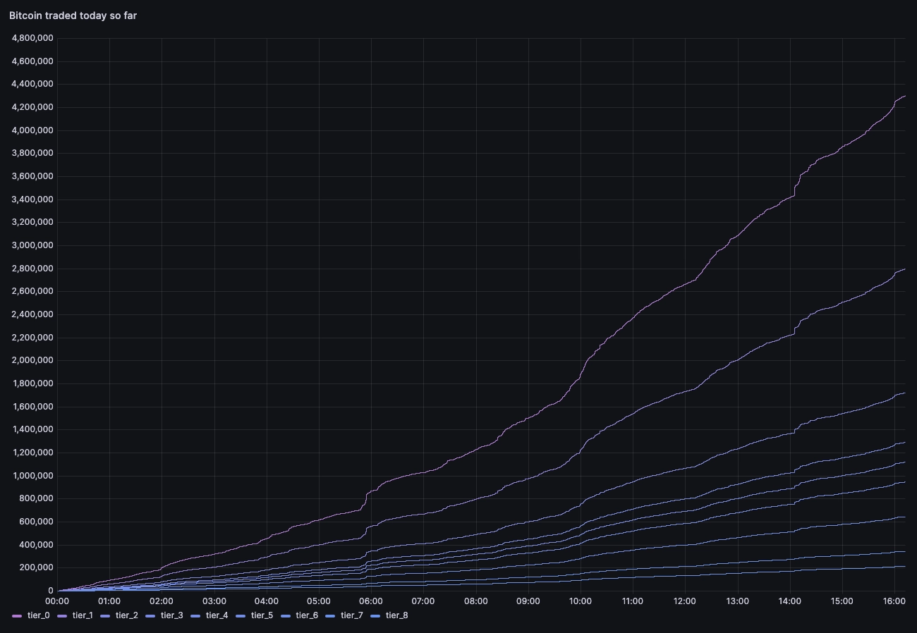 Above graph but many curved lines, each representing a possible fee.